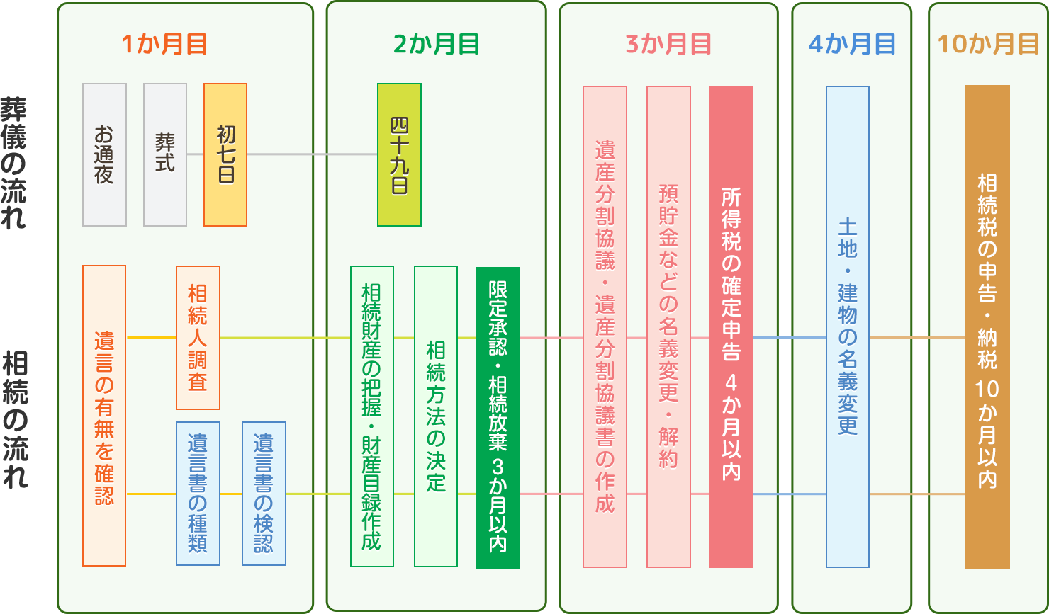 相続手続きの流れ